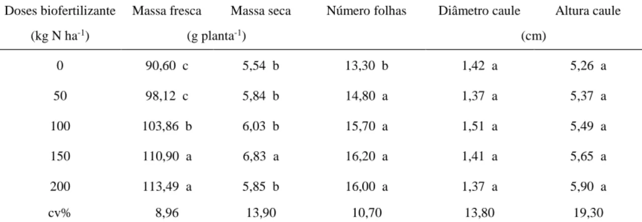 Tabela 7. Resposta da massa fresca, massa seca, número de folhas, diâmetro e altura do  caule da cultura da alface a cinco diferentes doses de biofertilizante aeróbico 