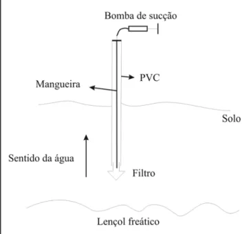 Figura 2. Subparcela e ponto de amostragem de solo e água subterrânea Figure 2. Subplot and soil and groundwater sample location