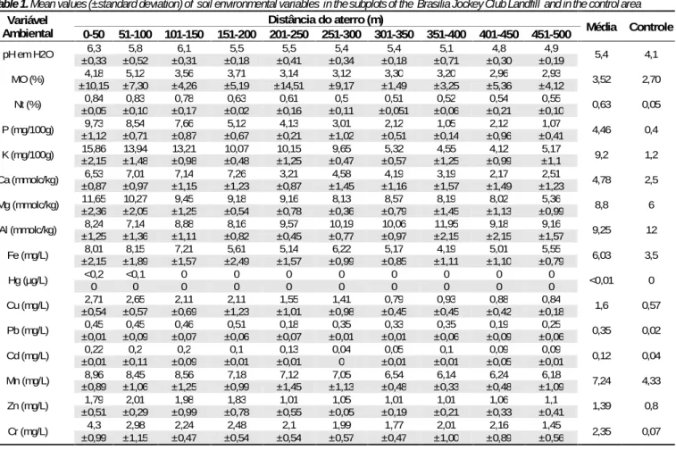 Tabela 2. Valores médios (±desvio padrão) das variáveis ambientais no solo em subparcelas do aterro sanitário de Goiânia e no controle Table 2