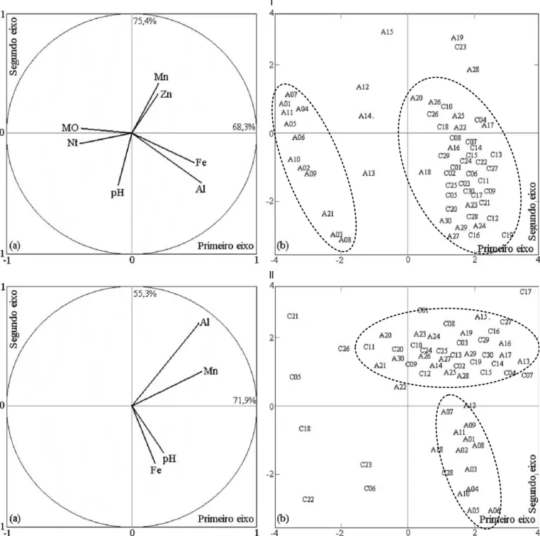 Figura 4. Análise de componentes principais das variáveis abióticas significativas, representativas das 60 subparcelas de solo avaliadas, sendo 30 em áreas próximas aos aterros (A) e 30 em áreas controle (C).