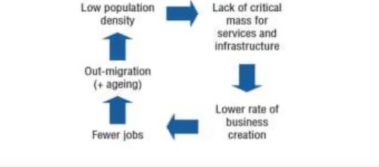 Figura 2.1: Ciclo de declínio das regiões rurais  Fonte: OCDE, 2006