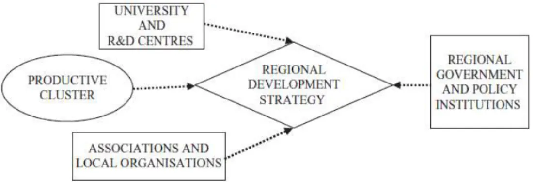 Figura 2.5: O papel da universidade nas estratégias de desenvolvimento regional  Fonte: Galdeano-Gómez et al (2011) 
