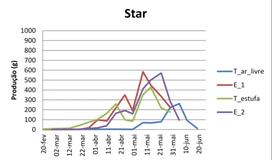 Figura  10  -  Produção  semanal  (g)  para  a  cultivar  Star  nos  diferentes  tratamentos de frio ensaiados