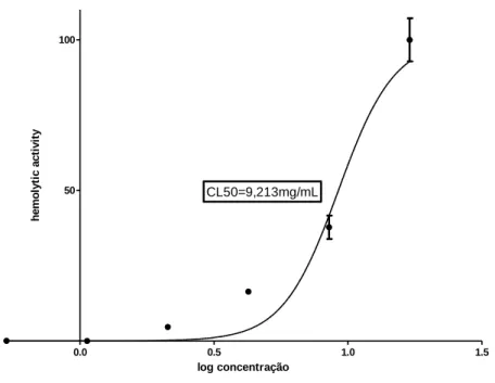 Figure 1. In vitro hemolytic activity presented by the aqueous extract of the mushroom  A