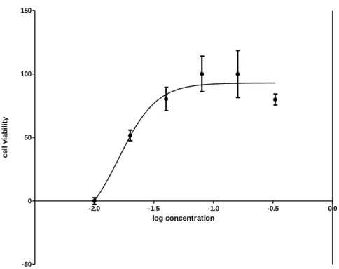 Figure 1. Toxicity of mushroom A. sylvaticus in OSCC-3 cells by the MTT assay at  concentrations 0.01, 0.02, 0.04, 0.08, 0.16, 0.33 mg.ml -1 