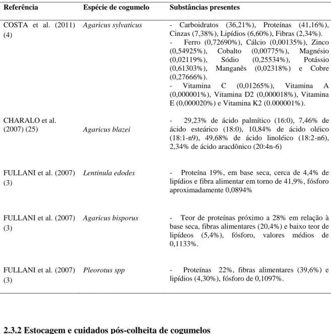 Tabela  1.  Composição  química  de  alguns  cogumelos  comestíveis.  Estudos  selecionados  nas  bases de dados Lilas, Medline, Sciello, Cochrane