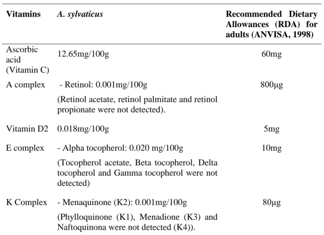 Table 3. Determination of fat-soluble vitamins and Vitamin C in the Agaricus sylvaticus  mushroom cultivated in Brazil