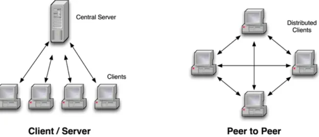 FIGURA 1 – Comparação entre modelo client/server e modelo p2p 