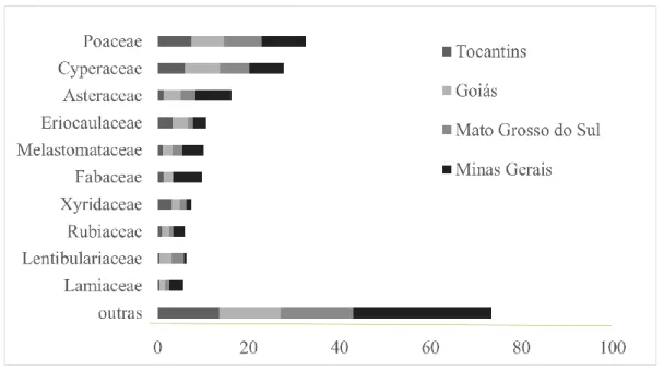 Figura 4: Ranque das famílias que apresentam maior número de espécies no levantamento florístico  na Estação Ecológica Serra Geral do Tocantins, TO, nas veredas comparadas e nas fitofisionomias  comparadas