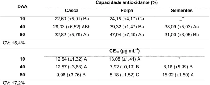 Tabela  2.  Capacidade  antioxidante  (%),  capacidade  antioxidante  expressa  em  CE 50   (µg  mL -1 )  e  coeficiente  de  correlação  linear  (r 2 )  pelo  método  DPPH  na  casca,  polpa  e  sementes  de  Cucurbita  ficifolia Bouché, aos 10, 40 e 80 D