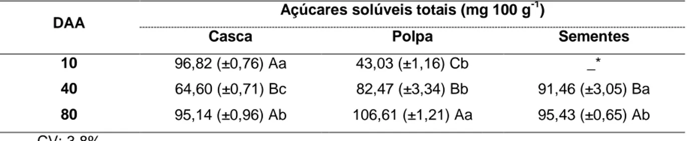 Tabela 4. Teor de açúcares solúveis totais (expresso em equivalente de D-glicose, em mg 100 g -1 ) na  casca, polpa e sementes de Cucurbita ficifolia Bouché, aos 10, 40 e 80 DAA