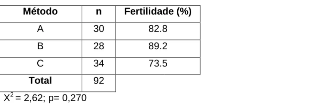 Tabela nº  3 - Efeito do método de inseminação na fertilidade das porcas. 