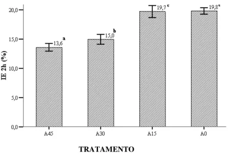 Figura 4.4 - Inchamento em espessura após 2h em função dos tratamentos. 