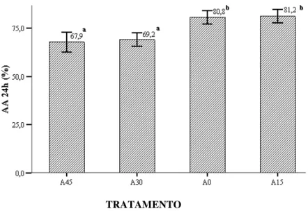 Figura 4.7 - Absorção de água após 24h em função dos tratamentos. 