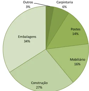 Figura  1.2 Produtos  fabricados  com  madeira  de  pinheiro‐bravo  em  Portugal  (adaptado  de  Sanz  et  al., 2007)