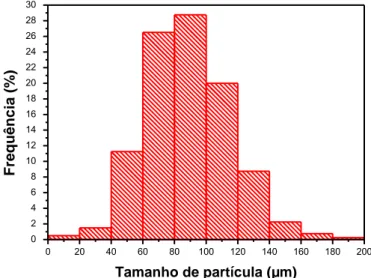 Figura 24: Distribuição do tamanho de partícula da amostra 1 dos polímeros obtidos a partir de 5 %  de lignina natural e conversão de 93,1 %