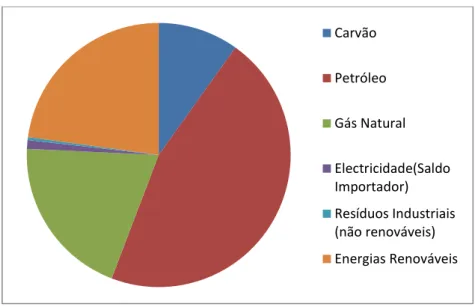Figura 3 - Consumo de energia primária por tipo de fonte no ano 2011 em Portugal  [16] 