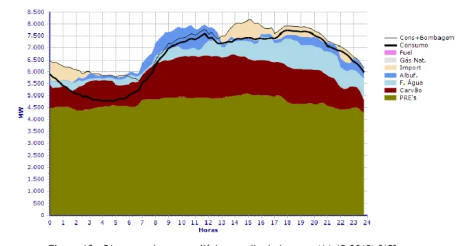Figura 10 - Diagrama de cargas diário, em dia de inverno (14-12-2012) [15] 