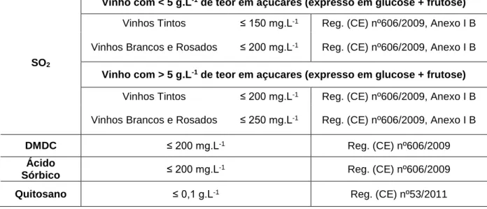 Tabela 1.3 Limite de aplicação de conservantes no vinho 