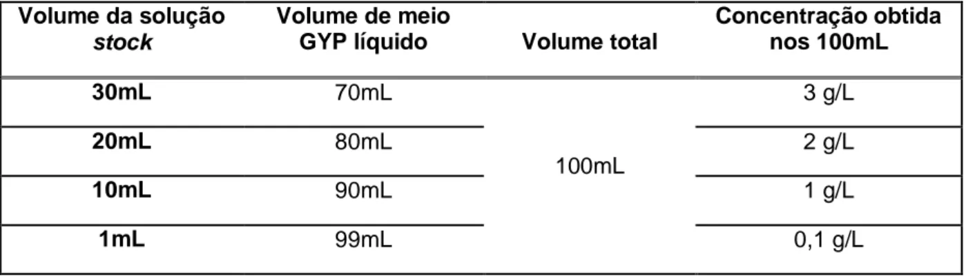 Tabela 3 - Volumes utilizados para preparação do ensaio em meio GYP líquido  Volume da solução 