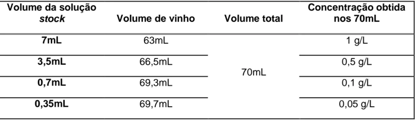 Tabela 5 - Volumes utilizados para preparação do ensaio em vinho em células adaptadas  Volume da solução 