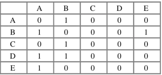 Tabela 2.2: Matriz binária das interacções entre actores.