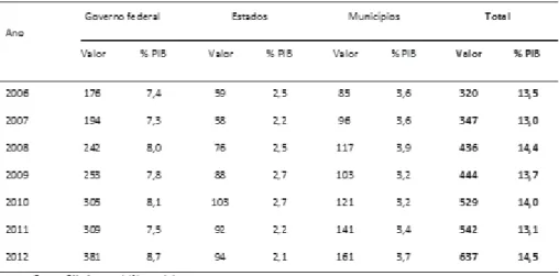 Tabela  2:  Compras  públicas  no  Brasil  (2006-2012),  baseada  no  trabalho  de  Rauen  (2017),  Fonte:  Fonte: 