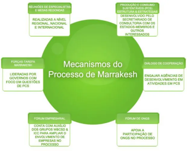 Figura 2 - Apresentação dos mecanismos do Processo de Marrakesh 