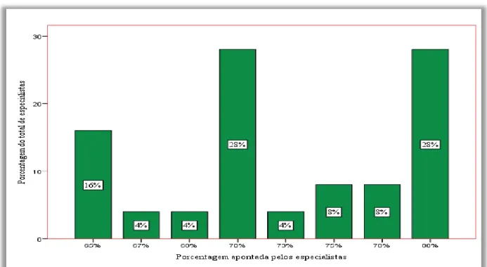 Gráfico  5 - Distribuição da percepção dos especialistas sobre o percentual de processos de Compras Públicas  Sustentáveis realizados para adquirir bens por meio da modalidade Pregão Eletrônico para 2015 