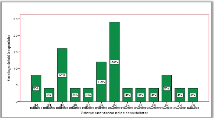 Gráfico  7 - Distribuição da percepção dos especialistas sobre o valor das Compras Públicas Sustentáveis por  meio da modalidade Pregão Eletrônico para 2015 