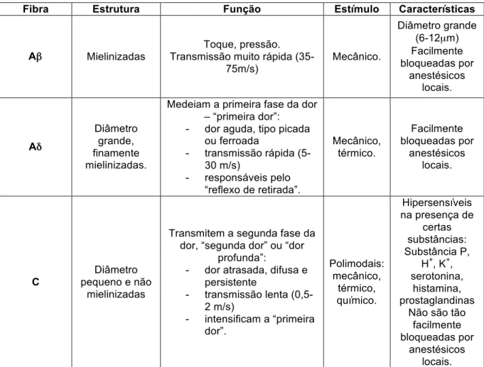 Tabela 1 -   Tipos de fibras nervosas responsáveis pela transmissão dos estímulos nocivos