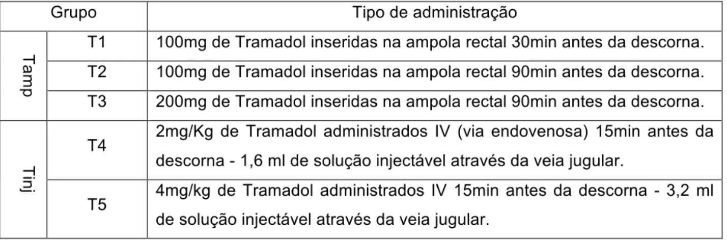 Tabela 2 - Plano de administração de Tramadol aos grupos tratamento do ensaio. 