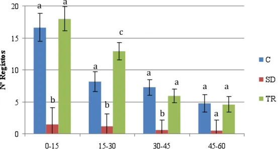 Gráfico 1 - Médias dos Quadrados Mínimos 1  ± EP do número de registos do comportamento 
