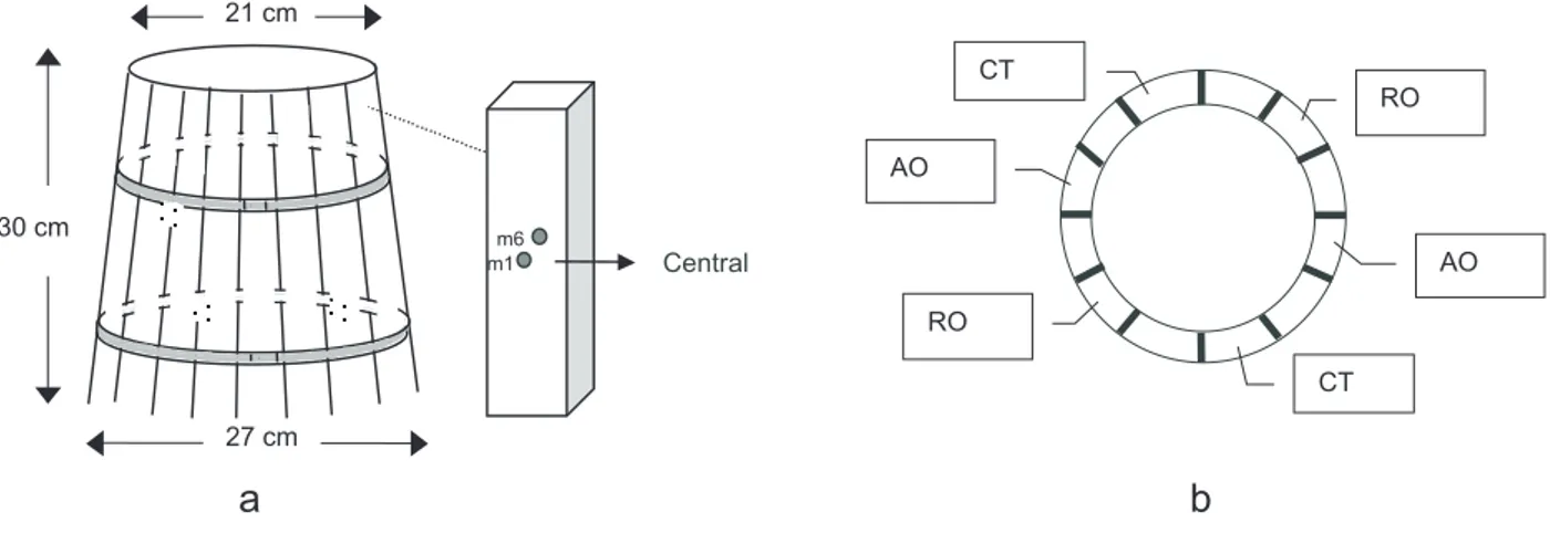 Fig. 1  - Wooden barrel scheme, according to (a) longitudinal and (b) cross sections, and positioning of the thermocouple probes along the stave thickness.