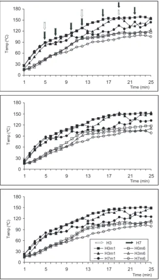 Fig. 2  - Effect of moistening on the evolution of wood temperature along the thickness of the stave