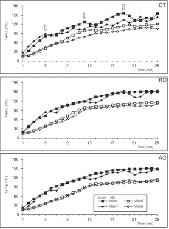 Fig. 3  - Effect of bending temperature on the evolution of wood temperature along the thickness of the stave