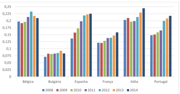 Figura 2.11 - Evolução dos preços de eletricidade, em €/kWh, para os consumidores domésticos em 2008- 2008-2014 [9]