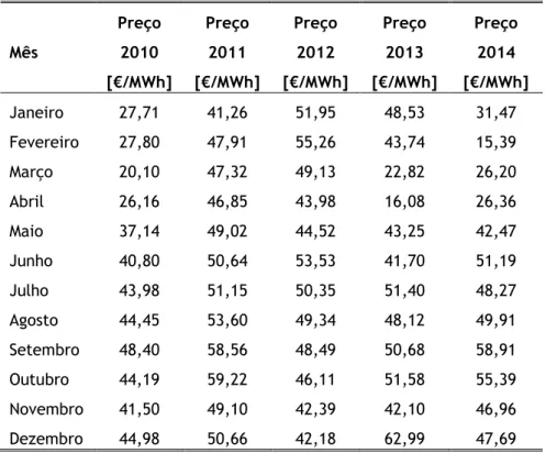 Tabela 3.1 - Preço médio aritmético de Portugal, em €/MWh, nos últimos 5 anos [20]. 