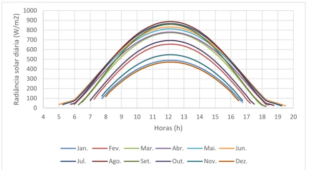Figura 4.4 - Valores médios da radiância solar diária para cada mês. 