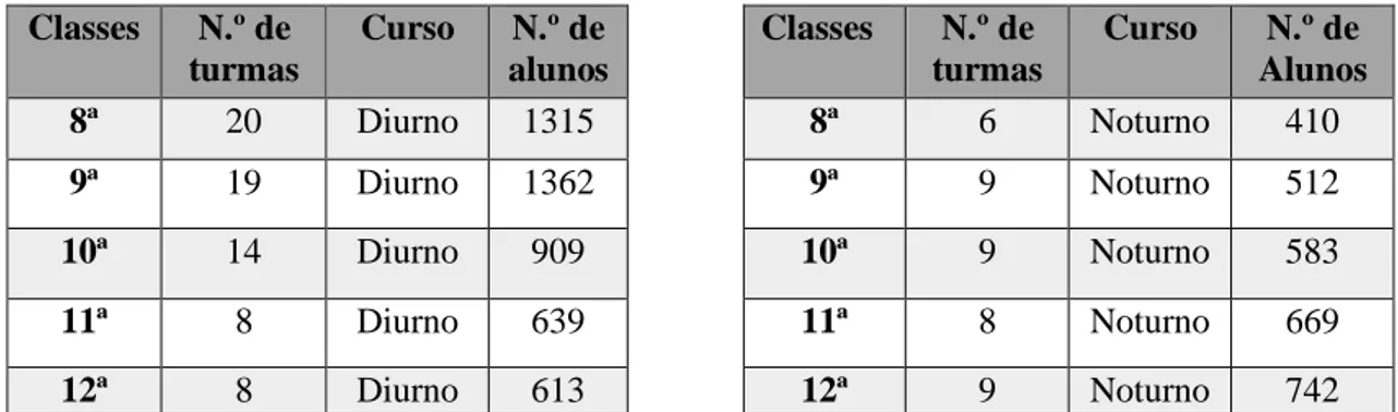 Tabela 1 e 2. Rácio de alunos por turma em cada classe 
