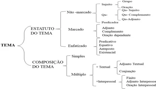 Figura 6. Sistema do Tema (adaptado de Thompson, 2014, p.170) 