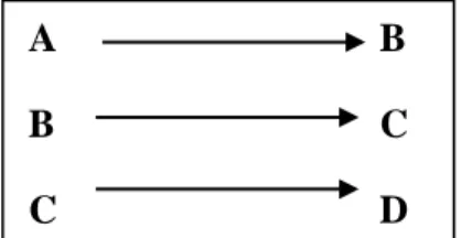 Figura 7. Esquema para a progressão com Tema linear  (Fuzer, 2006 apud Fuzer &amp; Cabral, 2014, p.144) 