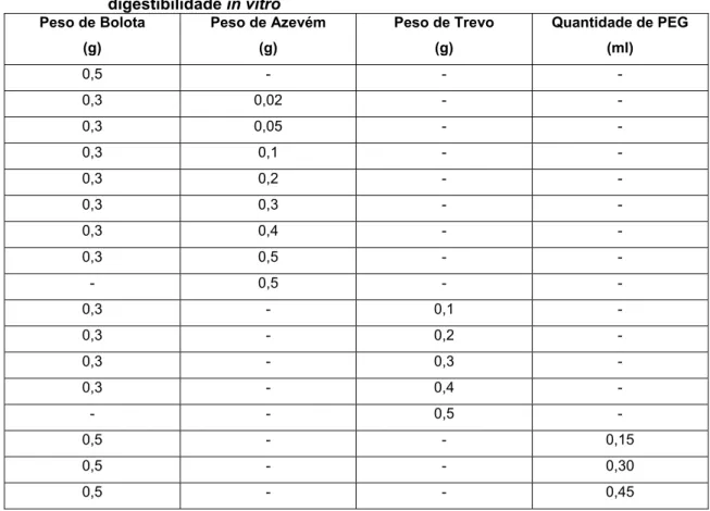 Tabela 3 – Misturas de miolo de bolota e azevém ou trevo para ensaio de  digestibilidade in vitro  Peso de Bolota  (g)  Peso de Azevém(g)  Peso de Trevo(g)  Quantidade de PEG (ml)  0,5 -  -  -  0,3 0,02  -  -  0,3 0,05  -  -  0,3 0,1  -  -  0,3 0,2  -  -  