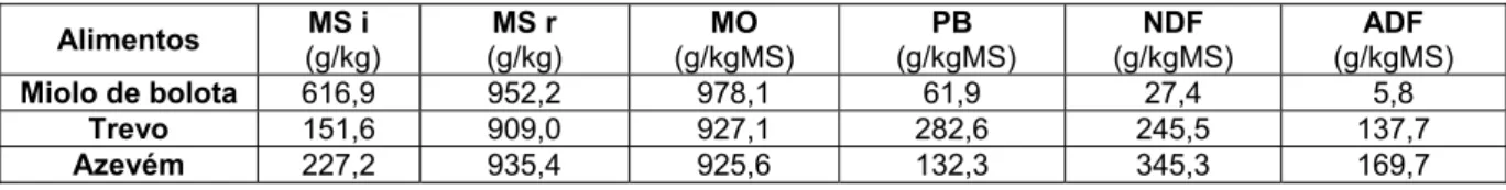 Tabela 5 – Composição química dos alimentos utilizados no ensaio in vitro  Alimentos  MS i   (g/kg)  MS r (g/kg)  MO  (g/kgMS)  PB (g/kgMS)  NDF   (g/kgMS)  ADF (g/kgMS)  Miolo de bolota  616,9 952,2  978,1  61,9 27,4  5,8  Trevo  151,6 909,0  927,1  282,6