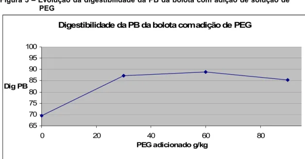 Figura 3 – Evolução da digestibilidade da PB da bolota com adição de solução de  PEG 