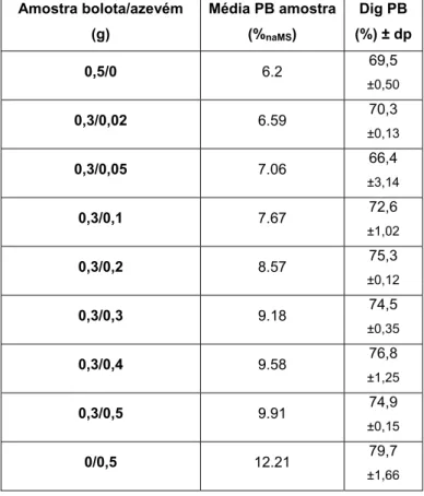 Tabela 7 – Quantidades de bolota e de azevém utilizados para este ensaio e  respectiva digestibilidade in vitro da PB (média ±dp) 