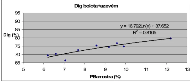 Figura 4 –  Evolução da digestibilidade da proteína bruta da bolota com adição de  azevém  Dig bolota+azevém y = 16.792Ln(x) + 37.652 R 2  = 0.8105 65707580859095 5 6 7 8 9 10 11 12 13 PBamostra (%)