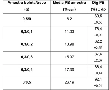 Tabela 8 – Quantidades de bolota e de trevo utilizados para este ensaio e  respectiva digestibilidade in vitro da PB (média ±desvio padrão) 