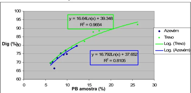 Figura 6 – Comparação entre a evolução da digestibilidade da proteína bruta da  bolota com adição de azevém ou trevo 