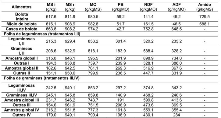 Tabela 9 – Composição química dos alimentos utilizados no ensaio in vivo  Alimentos  MS i  (g/kg)  MS r  (g/kg)  MO  (g/kgMS)  PB  (g/kgMO)  NDF  (g/kgMO)  ADF  (g/KgMO)  Amido  (g/kgMS)  Bolota   inteira  617.6 811.9  980.5  59.2 141.4  49.2 729.5  Miolo 